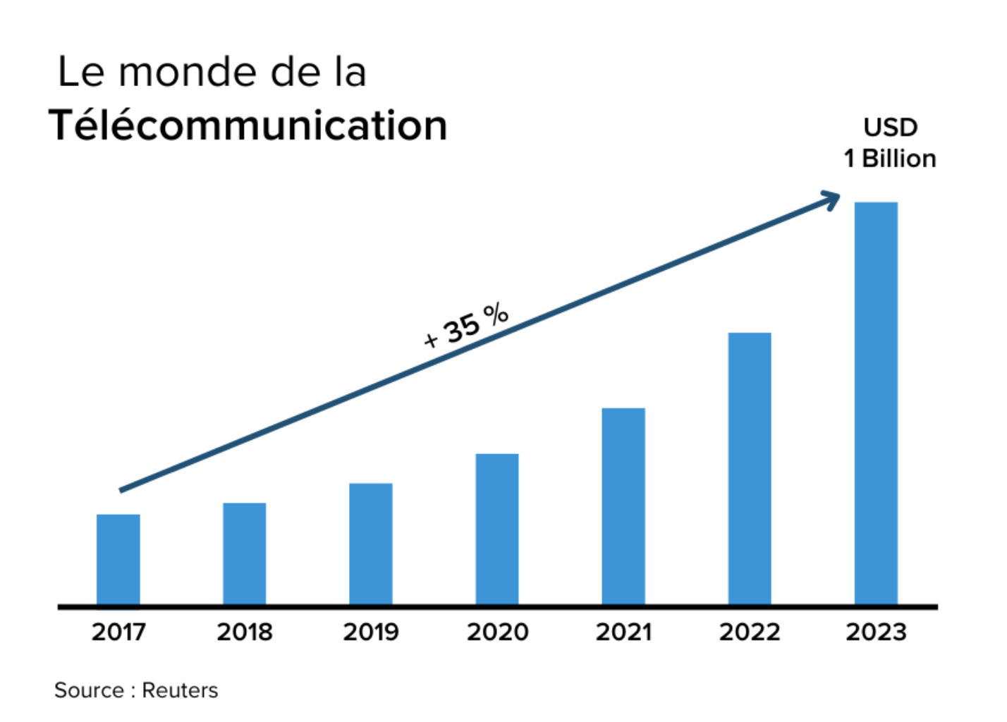 Evolution télécommunication